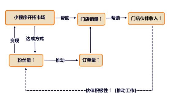 餐厅为什么要做微信小程序又要怎么推广呢